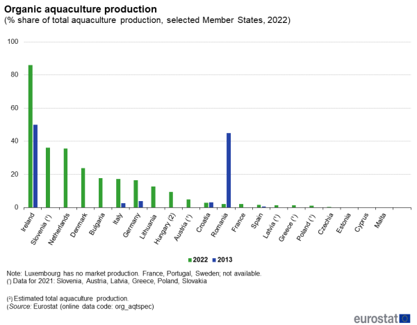 a vertical bar chart showing the Organic aquaculture production as a percentage share of the total aquaculture production in selected Member States.