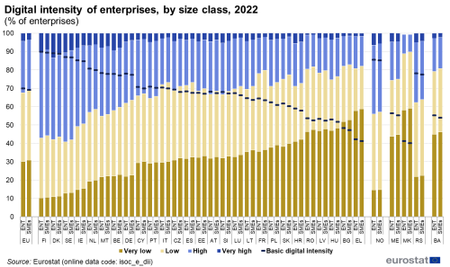 a stacked vertical bar chart with a marker showing digital intensity of enterprises, by size class in 2022 in the EU, EU Member States and some of the EFTA countries, candidate countries, potential candidates, the stacks show, very low, low, very high, high, the marker shows basic digital intensity.