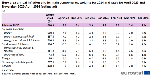 Table on the euro area annual inflation and its main components. The ten rows show the following items: 1) all-items, 2) all-items excluding energy, 3) all-items excluding energy and unprocessed food, 4) all-items excluding energy, food, alcohol and tobacco, 5) food, alcohol and tobacco, 6) processed food, alcohol and tobacco, 7) unprocessed food, 8) energy, 9) non-energy industrial goods, and 10) services. Data is shown in eight columns: first, the item group's weight in 2023 in per mil, followed by the euro area annual inflation in the month April 2022 and finally one column per month for the six months from November 2023 to April 2024.