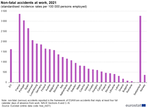 Column chart showing non-fatal accidents at work as standardised incidence rates per 100 000 persons employed for the EU, individual EU Member States, Norway and Switzerland for the year 2021.