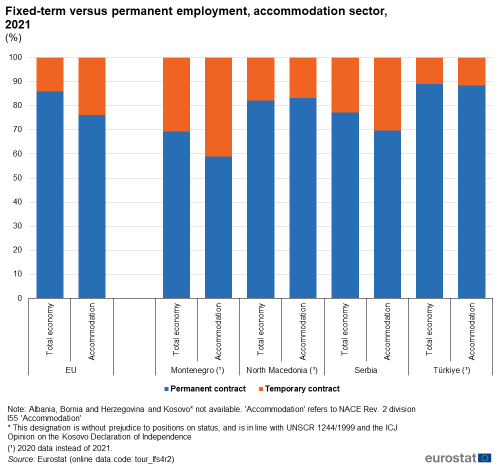a vertical stacked bar chart showing Fixed-term versus permanent employment, accommodation sector, 2021 in Türkiye, North Macedonia, Montenegro, Serbia, and the EU. The stacks show permanent contract and temporary contract.