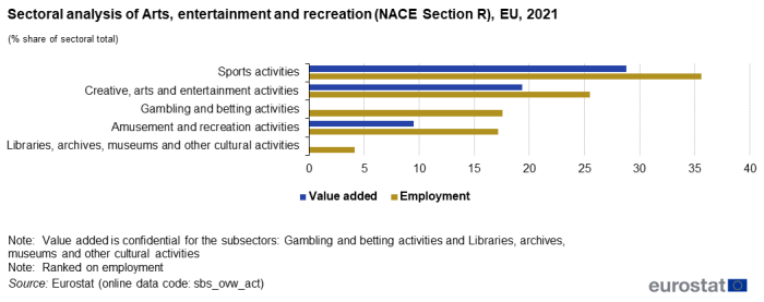 Horizontal bar chart showing sectoral analysis of the Arts, entertainment and recreation sector as percentage share of sectoral total. Five sectors are shown, namely creative, arts and entertainment activities, libraries, archives, museums and other cultural activities, gambling and betting activities, sports activities and amusement and recreation activities. Each sector has two bars representing value added and employment for the year 2021.