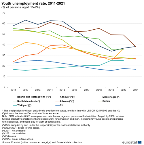 a line chart with eight lines showing Youth unemployment rate, 2011-2021 as a percentage of persons aged 15-24. The lines show the countries, Kosovo, Albania, Bosnia and Herzegovina, Türkiye, North Macedonia, Montenegro, Serbia, and the EU.