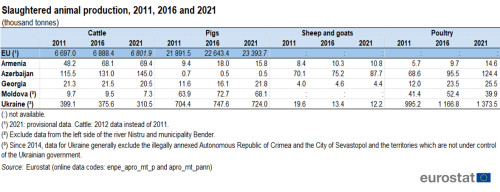 a table on slaughtered animal production for 2010, 2015 and 2020 for Armenia, Azerbaijan, Belarus, Georgia Moldova, and Ukraine.