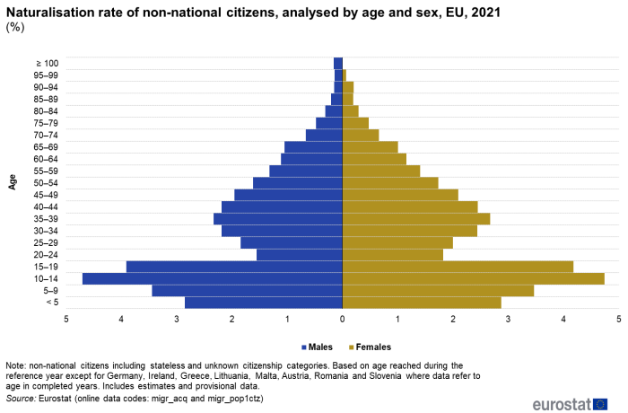 Population pyramid showing naturalisation rate of non-national citizens in the EU analysed by age and sex for the year 2021.
