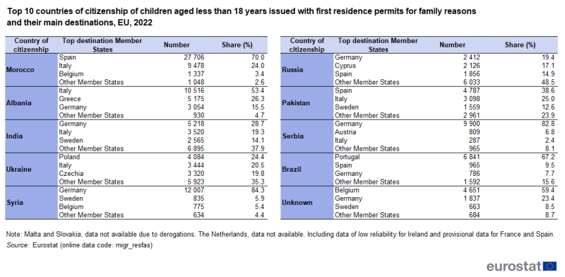 Table showing number and percentage share of top 10 countries of citizenship of children aged less than 18 years issued with first residence permits for family reasons in the EU by top destination EU member States for the year 2022.
