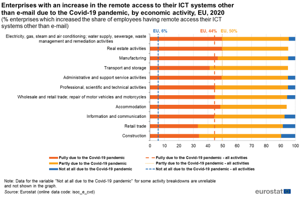 a horizontal stacked bar chart showing theEnterprises with an increase in the remote access to their ICT systems due to the Covid-19, by activity, in the EU in the year 2020.