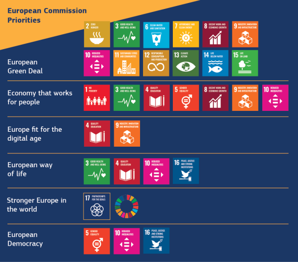 The figure shows different SDGs that are prioritised under the European Commission Priorities, referring to ‘European Green Deal’, ‘Economy that works for the people’, ‘Europe fit for the digital age’, ‘European way of life’, ‘Stronger Europe in the world’, and ‘European Democracy’.