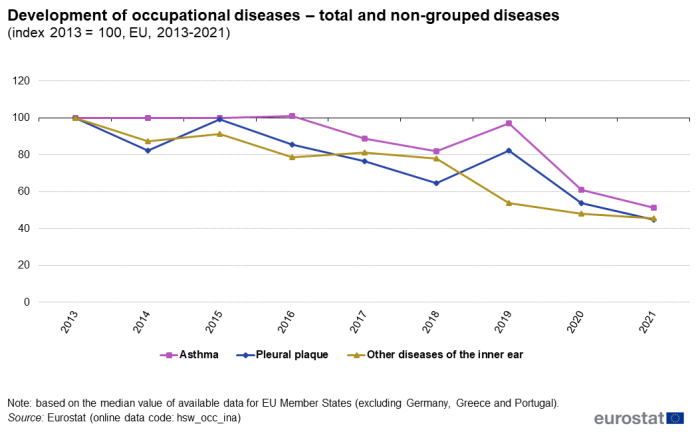 Line chart showing the development of non-grouped occupational diseases in the EU. Three lines represent asthma, pleural plaque and other diseases of the inner ear over the years 2013 to 2021. The year 2013 is indexed at 100.