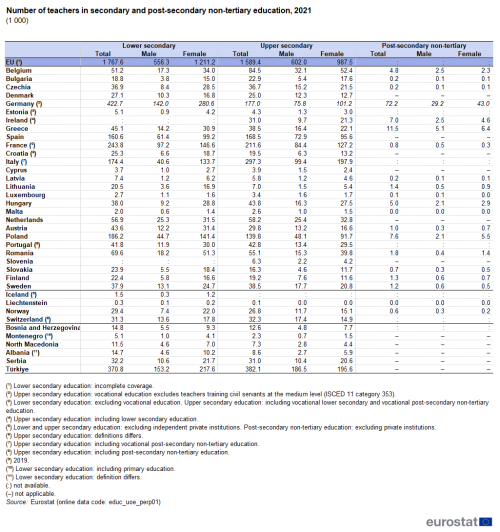 a table showing the number of teachers in secondary and post-secondary non-tertiary education in 2021 in the EU, EU Member States and some of the EFTA countries, candidate countries.