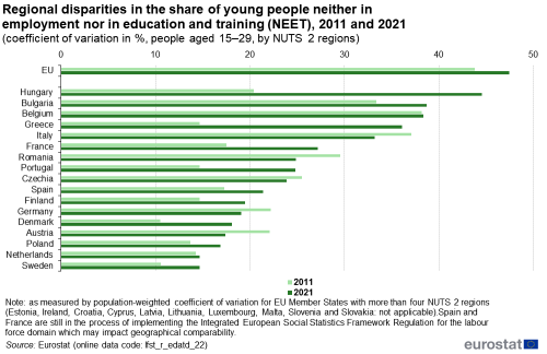 Horizontal bar chart showing regional disparities in the share of young people neither in employment nor in education and training as a coefficient of variation in percentage of people aged 15 to 29 years in the EU and individual EU Member States. Each country has two bars representing the years 2011 and 2021.