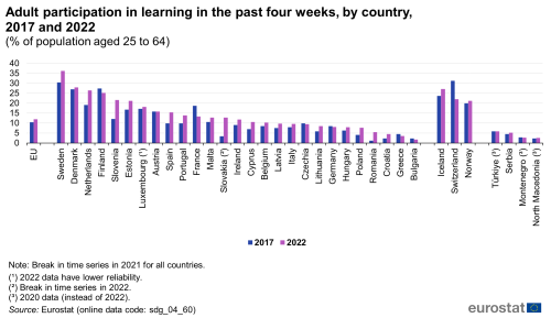 A double vertical bar chart showing adult participation in learning in the past four weeks, by country in 2017 and 2022 as percentage of population aged 25 to 64, in the EU, EU Member States and other European countries. The bars show the years.