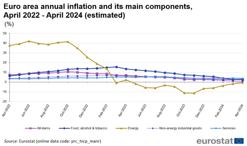 Line chart with five lines showing the development of euro area annual inflation and its four main components monthly during the last two years until April 2024. The four components are: 1) food, alcohol and tobacco, 2) energy, 3) non-energy industrial goods, and 4) services.