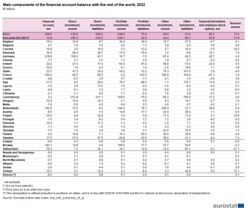a table showing the Main components of the financial account balance with the rest of the world, 2022 in the EU, the euro area, EU Member States and some of the EFTA countries, candidate countries.
