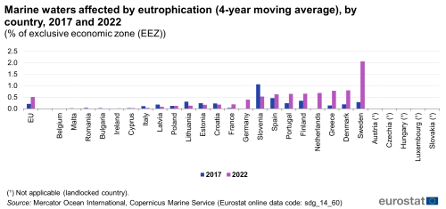 A double vertical bar chart showing marine waters affected by eutrophication, by country in 2017 and 2022, as a percentage of the exclusive economic zone (EEZ) in the EU and EU Member States. The bars show the years.