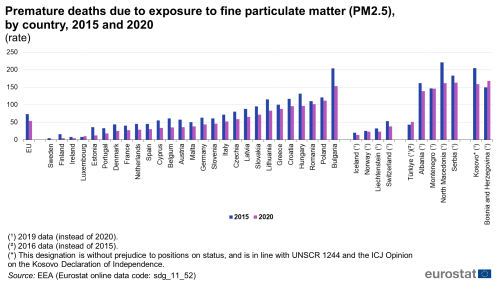 A double vertical bar chart showing the number of premature deaths per 100,000 people due to exposure to fine particulate matter (PM2.5), by country in 2015 and 2020 in the EU, EU Member States and other European countries. The bars show the years.