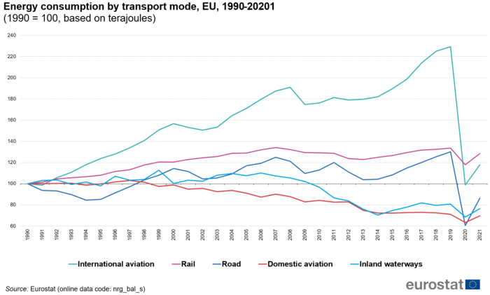 Line chart showing energy consumption by transport mode in the EU. Five lines represent transport modes over the years 1990 to 2021. The year 1990 is indexed at 100 based on terajoules.