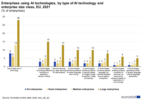 a vertical bar chart with three bars showing enterprises using AI technologies, by type of AI technology and enterprise size class in the EU in 2021, the bars show all enterprises, small enterprises, medium enterprises and large enterprises.