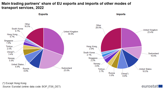 two pie charts on the main trading partners' share of EU exports and imports of other modes of transport services in 2022. One pie chart shows exports and one pie chart shows imports.