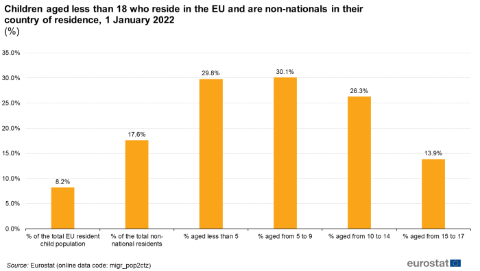 Vertical bar chart showing children aged less than 18 years who reside in the EU and are non-nationals in their country of residence as percentages. Six columns represent the percentage of the total EU resident child population, the percentage of the total non-national residents, the percentage aged less than 5 years, the percentage aged 5 to 9 years, the percentage aged 10 to 14 years and the percentage aged 15 to 17 years as of 1 January 2022.