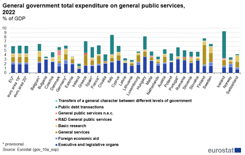 A stacked vertical bar chart showing the total general government expenditure on general public services for the year 2022. Each bar is divided into the separate general public service categories with the data presented as percentage of GDP for the EU, the euro area, the EU Member States and some of the EFTA countries.