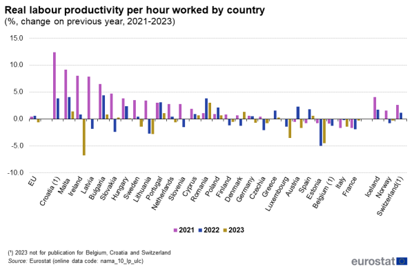 a vertical bar chart showing real labour productivity per hour worked as annual average growth rate by period in 2021 - 2023 The bars are grouped in threes and show the years 2021, 2022 and 2023 for the EU, EU member states and some of the EFTA countries.