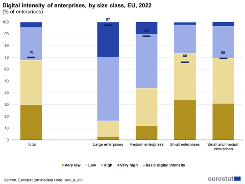 a vertical stacked bar chart with a marker showing digital intensity of enterprises, by size class in the EU in 2022 the stacks show, very low, low, very high, high, the marker shows basic digital intensity.