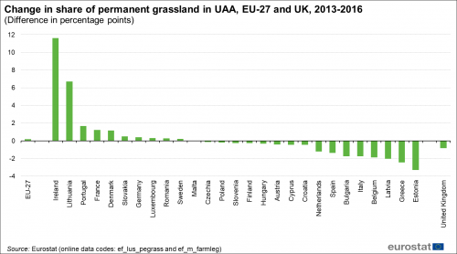 a vertical bar chart showing the change in share of permanent grassland in UAA in the EU-27 and the UK from the year 2013 to the year 2016.