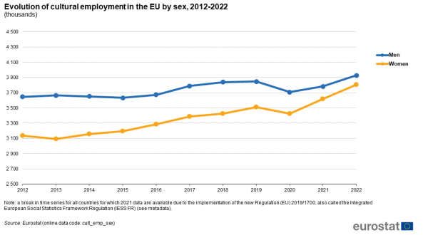 a line chart with two lines showing the evolution of cultural employment in the EU by sex from 2012 to 2022. The lines show men and women.