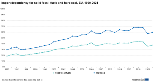 a line graph with two lines showing Import dependency for solid fossil fuels and hard coal, in the EU from 1990 to 2021. The lines show solid fossil fuels and hard coal.