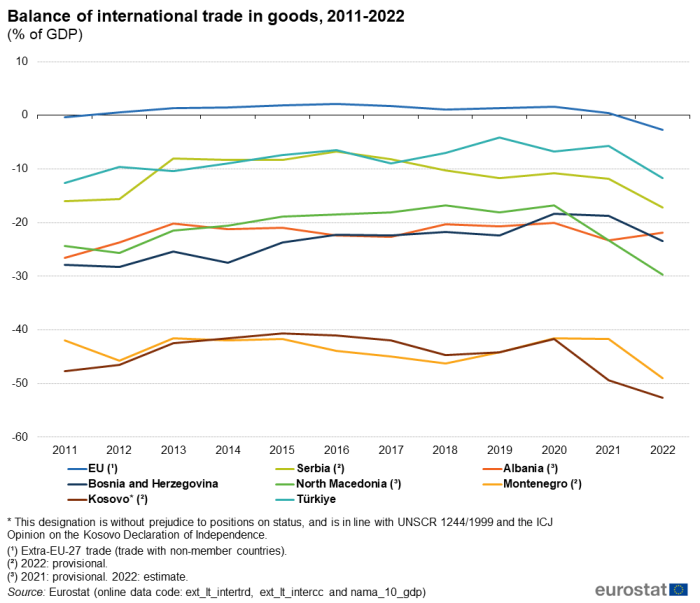 Line chart showing balance of international trade in goods as percentage of GDP. Eight lines represent the EU, Albania, Serbia, North Macedonia, Montenegro, Bosnia and Herzegovina, Türkiye and Kosovo over the years 2011 to 2022.