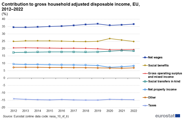 Line chart showing percentage contribution to gross household adjusted disposable income in the EU. Seven lines represent net wages, social benefits, gross operating surplus and mixed income, social transfers in kind, net property income, other and taxes over the years 2012 to 2022.