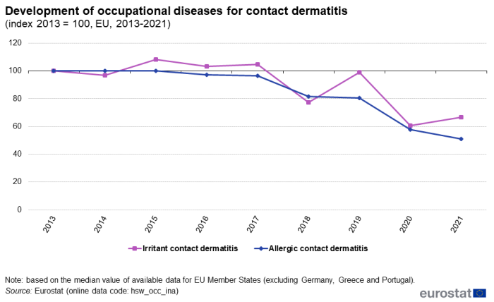 Line chart showing the development of occupational diseases for contact dermatitis in the EU. Two lines represent irritant contact dermatitis and allergic contact dermatitis over the years 2013 to 2021. The year 2013 is indexed at 100.