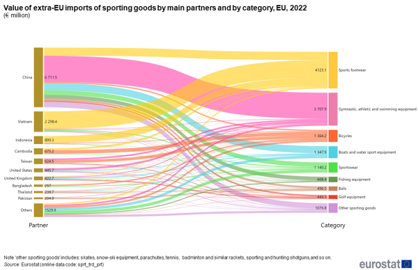 Sankey flow diagram showing the value in euro millions of extra-EU imports of sporting goods by main partners and by category for 2022.