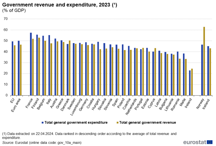 Vertical bar chart showing government revenue and expenditure as percentage of GDP in the EU, euro area, individual EU Member States, Norway, Iceland and Switzerland. Each country has two columns comparing general government total expenditure with general government total revenue for the year 2023.