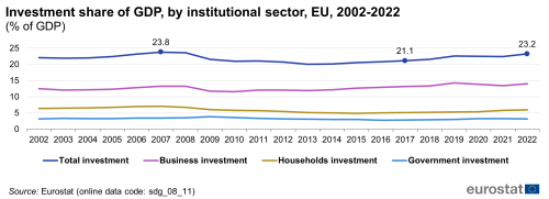 A line chart with four lines showing the investment share of GDP, by institutional sector as a percentage of GDP, in the EU from 2002 to 2022. The lines show the shares of total investment, business investment, household investment and government investment.