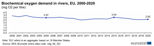 A line chart showing biochemical oxygen demand in rivers as milligrams per litre, in the EU from 2000 to 2020.