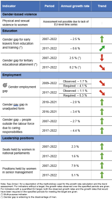 A table showing the indicators measuring progress towards SDG 5 in the EU.
