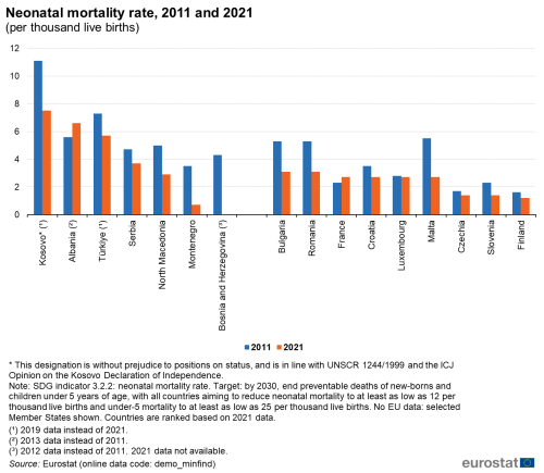 a double vertical bar chart showing the Neonatal mortality rates for 2011 and 2021 per thousand live births in all of the Western Balkan countries and Türkiye and some EU Member States. The bars show the years for each country.