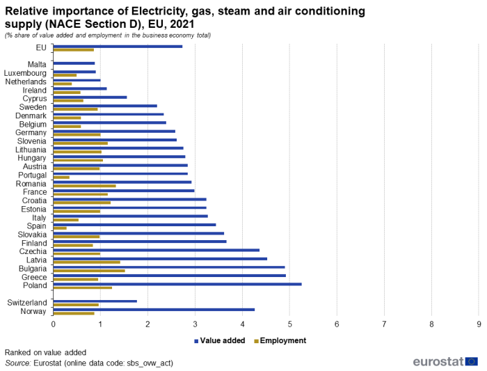 a double vertical bar chart showing the relative importance of electricity, gas, steam and air conditioning supply for NACE Section D in the EU in 2021 as a percentage share of value added and employment in the business economy total. The bars show value added and employment in the EU, EU member states and some of the EFTA countries.
