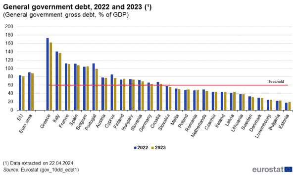 Vertical bar chart showing general government gross debt as percentage of GDP in the EU, euro area and individual EU Member States. Each country has two columns comparing the year 2022 with 2023. A line across all countries represents the threshold according to the Stability and Growth Pact.