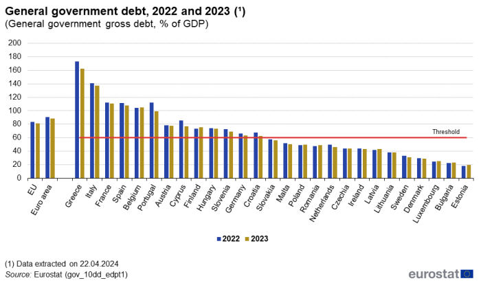 Vertical bar chart showing general government debt as percentage of GDP in the EU, euro area and individual EU Member States. Each country has two columns for the years 2022 with 2023. A line across all countries represents the threshold according to the SGP.