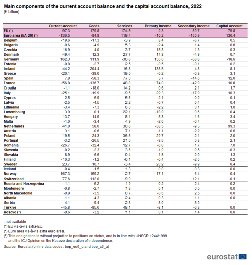 A table showing the main components of the current account balance and the capital account balance in 2022 the in the EU, the euro area, EU Member States and some of the EFTA countries, candidate countries.