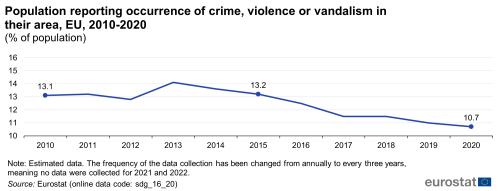 A line chart showing the percentage of population reporting occurrence of crime, violence or vandalism in their area, in the EU from 2010 to 2020.