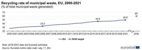 A line chart with a dot showing the recycling rate of municipal waste as a percentage of total municipal waste generated, in the EU from 2000 to 2021.