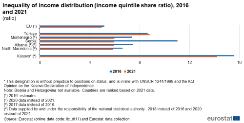 a double vertical bar chart showing the Inequality of income distribution via the income quintile share ratio, for 2016 and 2021 in Kosovo, Albania, Bosnia and Herzegovina, Türkiye, North Macedonia, Montenegro, Serbia, and the EU. The bars show the years.