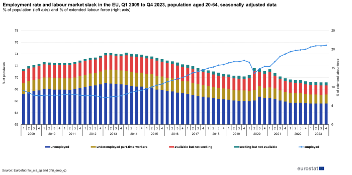 Stacked vertical bar chart showing the employment rate and labour market slack as percentage of population and percentage of extended labour force in the EU for the population aged 20 to 64 years, seasonally adjusted data for the quarterly time period Q1 2009 to Q4 2023. Each quarterly column has four stacks representing unemployment, underemployed part-time workers, available but not seeking and seeking but not available. A line across the columns shows the employment rate throughout the same period.