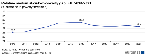 A line chart showing the relative median at-risk-of-poverty gap as a percentage of the distance to poverty threshold, in the EU from 2010 to 2021.