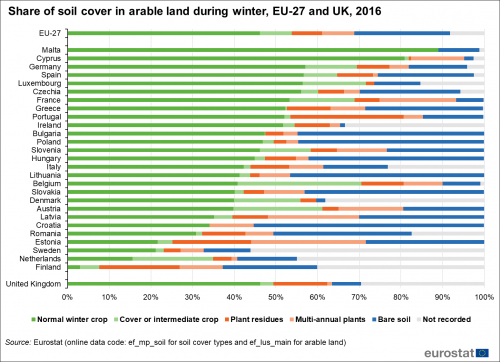 a horizontal stacked bar chart showing the share of soil cover during winter in arable land, in the EU-27 and the UK for the year 2016.