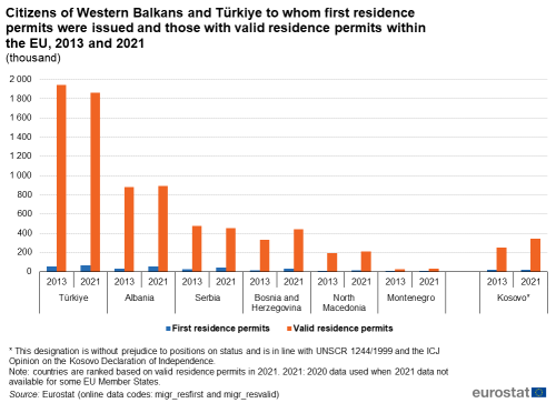 Vertical bar chart showing residence permits issued within the EU to citizens of Türkiye, Albania, Serbia, Bosnia and Herzegovina, North Macedonia, Montenegro and Kosovo. Each country has two sections for the years 2013 and 2021. Each year has two columns representing first residence permits and valid residence permits.